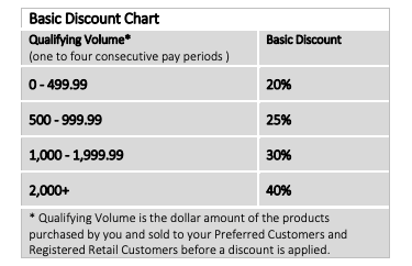AdvoCare discount table.