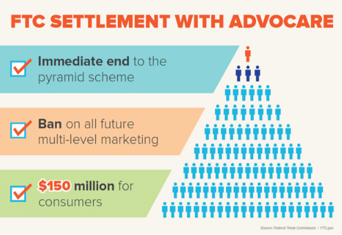 FTC settlement with AdvoCare chart.